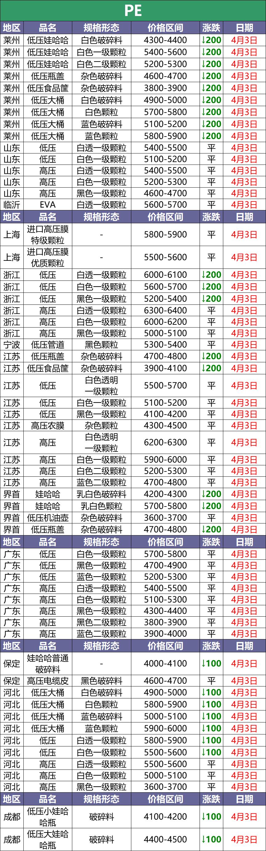 4月3日废塑料调价信息汇总：PE、PVC、PET跌！（附化纤厂报价）
