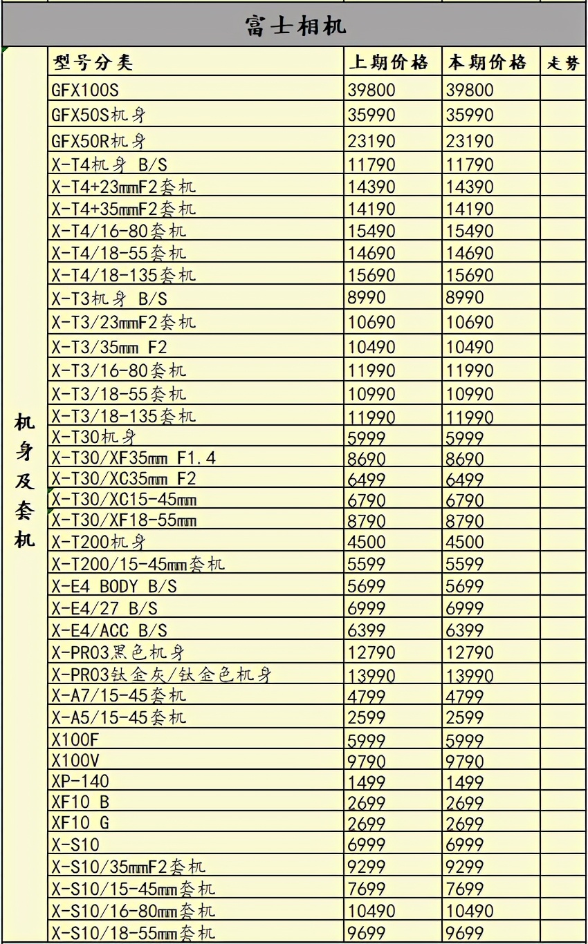 再涨价半条命不保，当前用户更喜欢什么相机？一周行情