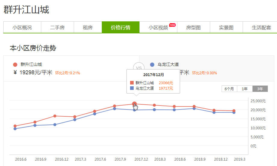闽侯房子跌到7.8千一平吗,福州闽侯有跌到五千的小区吗