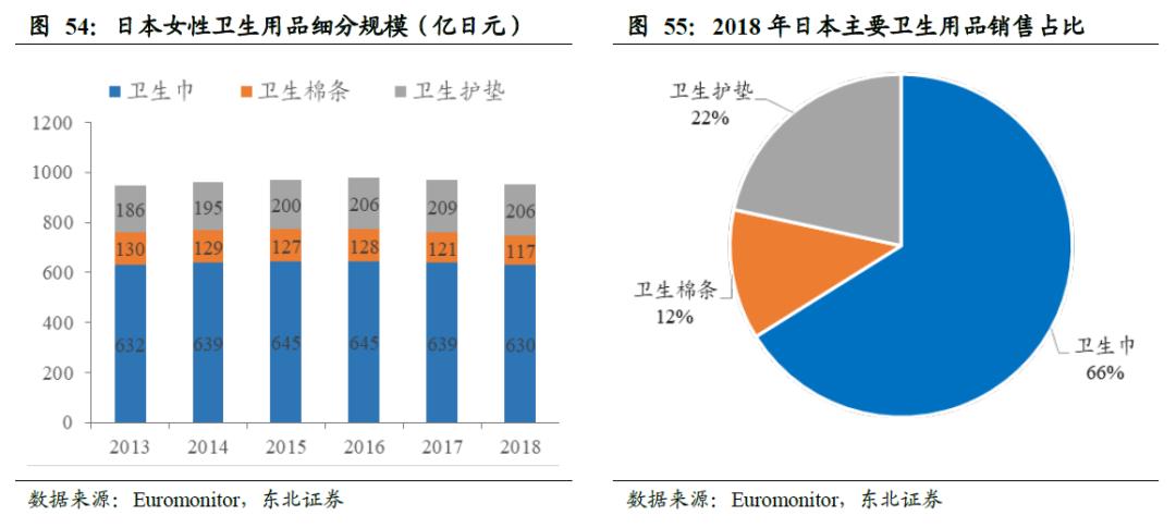 世界卫生巾市场规模,散装卫生巾和包装卫生巾