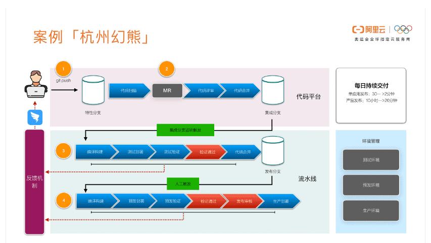 云效搭建,云架构师培训班搭建