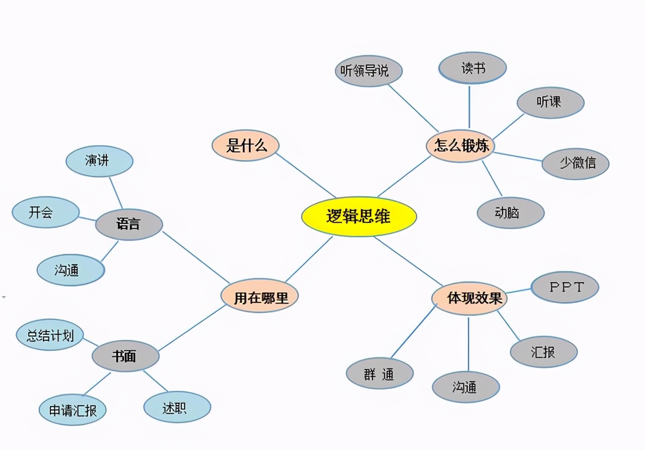 思维导图最大的作用,思维导图真的好用吗