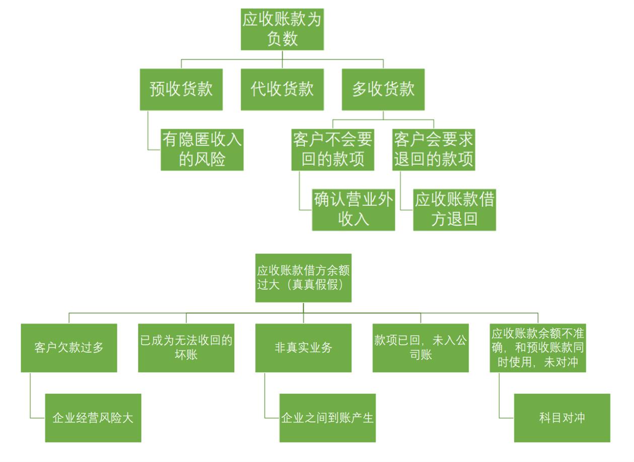 往来核算科目包括,往来账务的核算方法