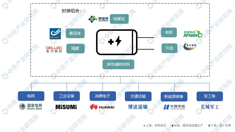 2021年国产超级电容器市场占有率,超级电容器行业发展现状