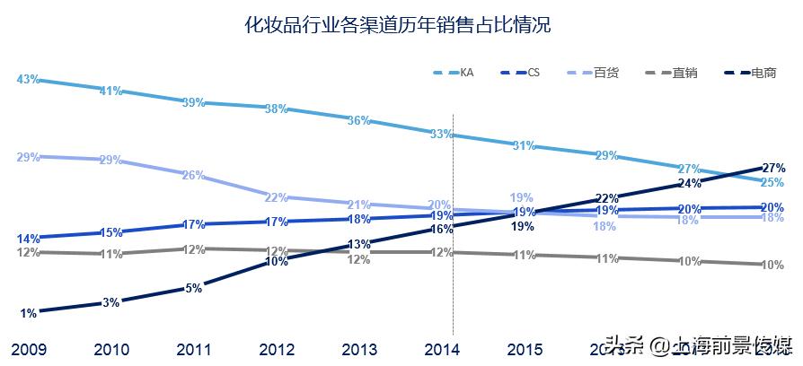 中国化妆品发展前景市场调查,2022化妆品行业的发展前景如何
