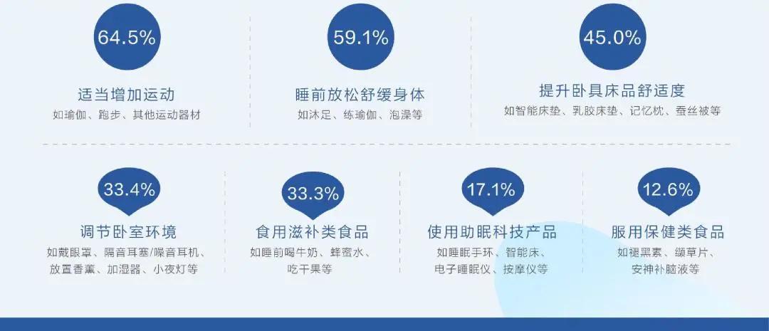 助眠产品怎样快速打开市场,适合睡眠的助眠产品