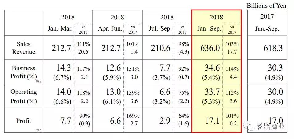 住友橡胶一季度营收,住友橡胶年营收净利润