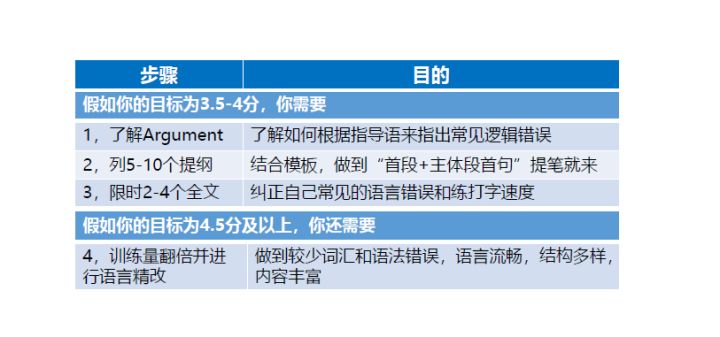 gre分析性写作解构过程答题技巧,gre思维导图