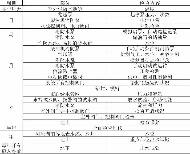 各种消防设施检查周期一览表,消防系统维护周期