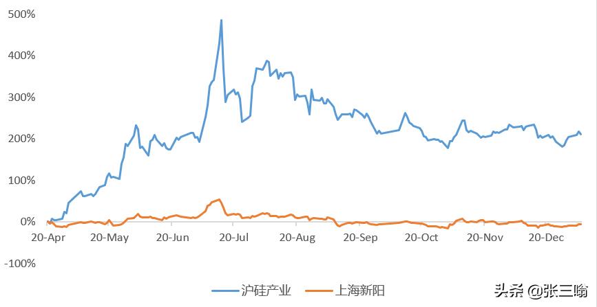被低估的新能源汽车公司,被低估的上海新阳