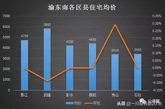 2022重庆二手房市场回暖,2023年重庆二手房楼市行情