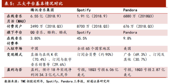 扒一扒TME到底是怎么赚钱的