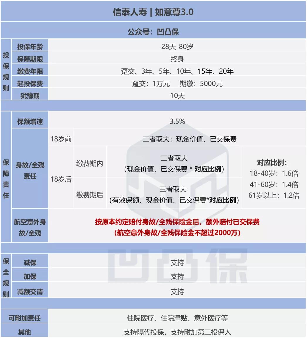 「终身寿险评测」信泰人寿｜如意尊3.0：综合表现优秀，不足有4点