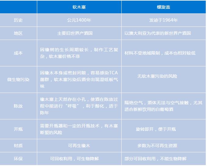 葡萄酒橡木塞和螺旋盖的区别,葡萄酒螺旋盖和木塞哪个好