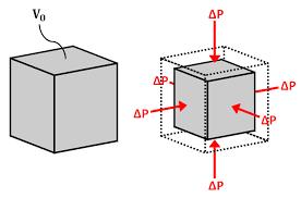 液体压缩后会成什么,水能被压缩变小吗