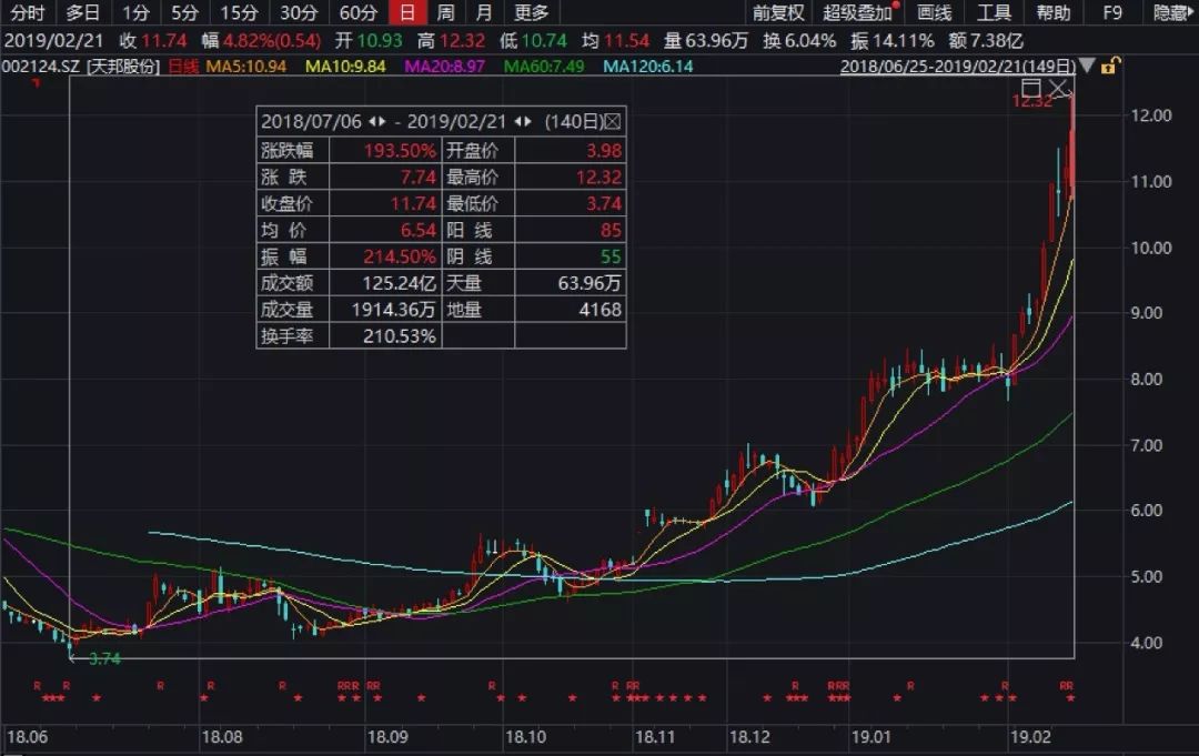 猪疯狂，有家公司还能涨七倍？