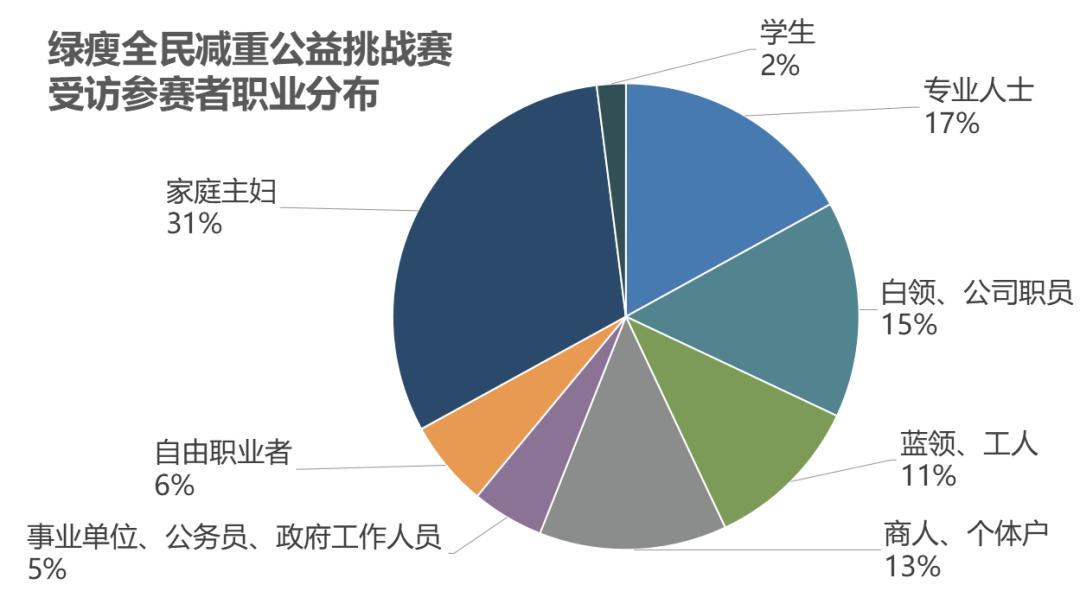 卸下身材焦虑,成就更好未来:三千人在绿瘦挑战自我