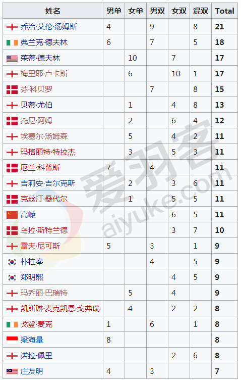 全英冠军排名,全英冠军盘点