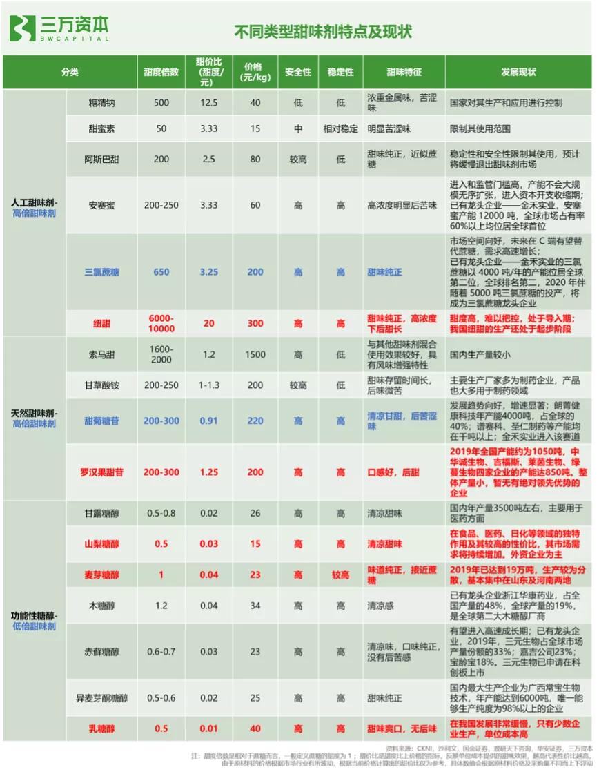 0糖和0蔗糖究竟有什么区别？万字研究带你了解糖行业