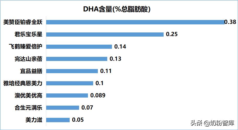 飞鹤奶粉测评臻稚,飞鹤哪款奶粉和君乐宝至臻差不多
