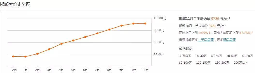 邯郸东部美的城房价多少钱一平方,邯郸房价走势曲线图2022