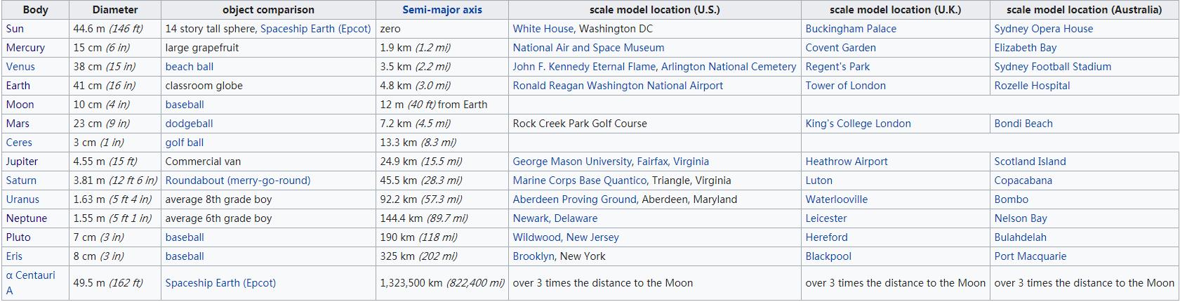 太阳系同比例缩小有多大,把太阳系缩小到足球场的比例