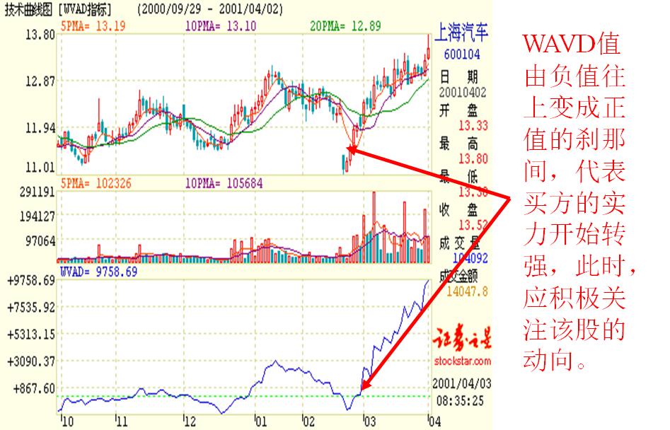看盘指标与选股指标,看盘技术与选股方法