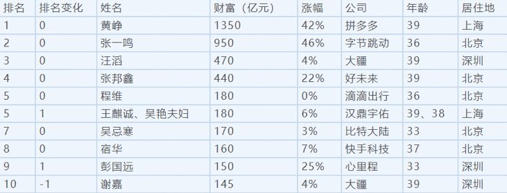 80后白手起家富豪榜出炉,中国85后白手起家富豪