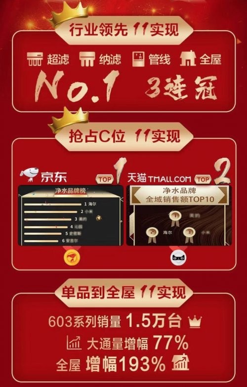 海尔净水器排名,海尔净水器排名第几位