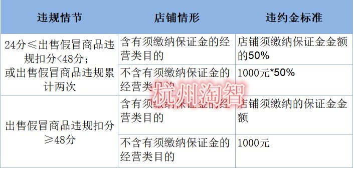 淘宝售假2000风险保证金能退吗,淘宝售假要扣保证金怎么处理