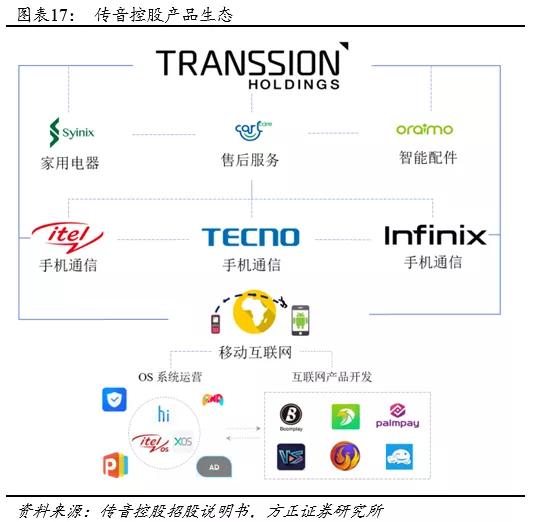 传音未来,传音最新
