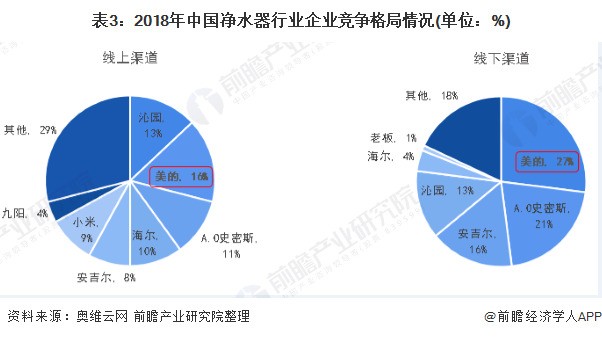 净水器市场占有率,净水器市场鱼龙混杂怎样突出重围