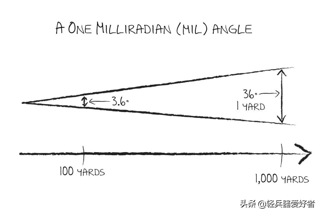 收藏级科普干货！步枪密位点分划和角分，*击狙**手才懂的知识