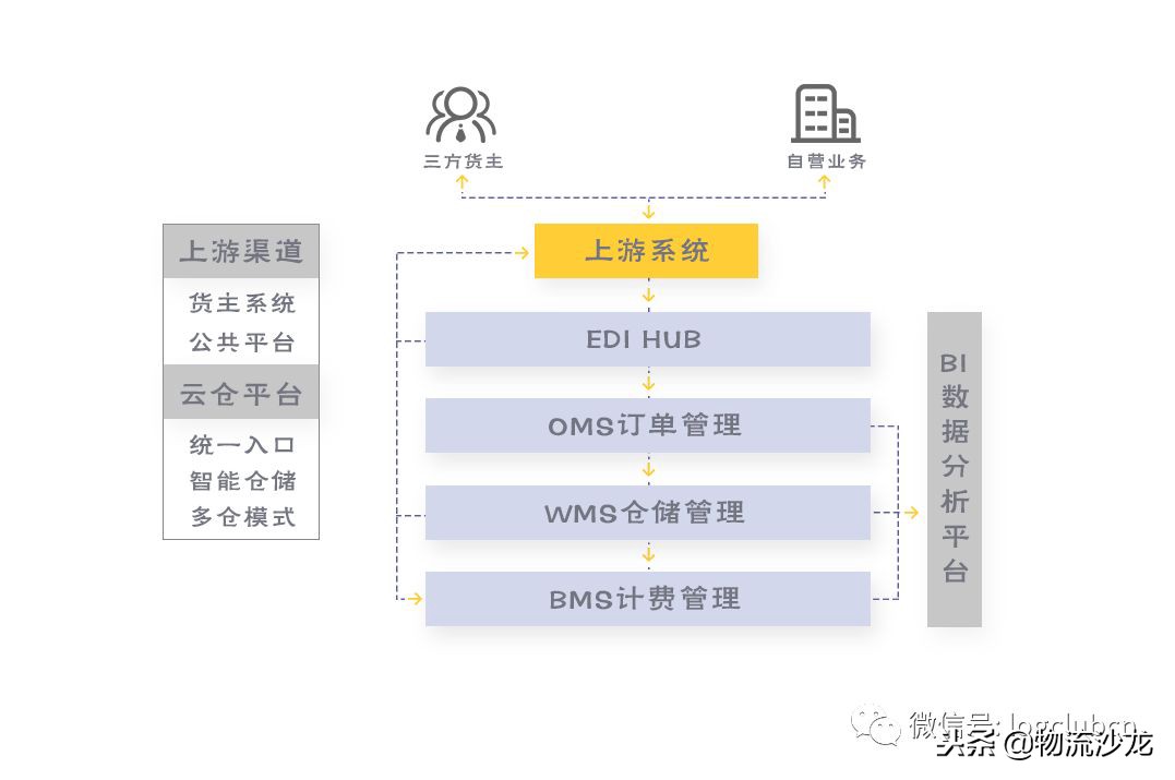顺丰、三通一达、百世都在做的云仓，背后的信息系统是怎样打造的