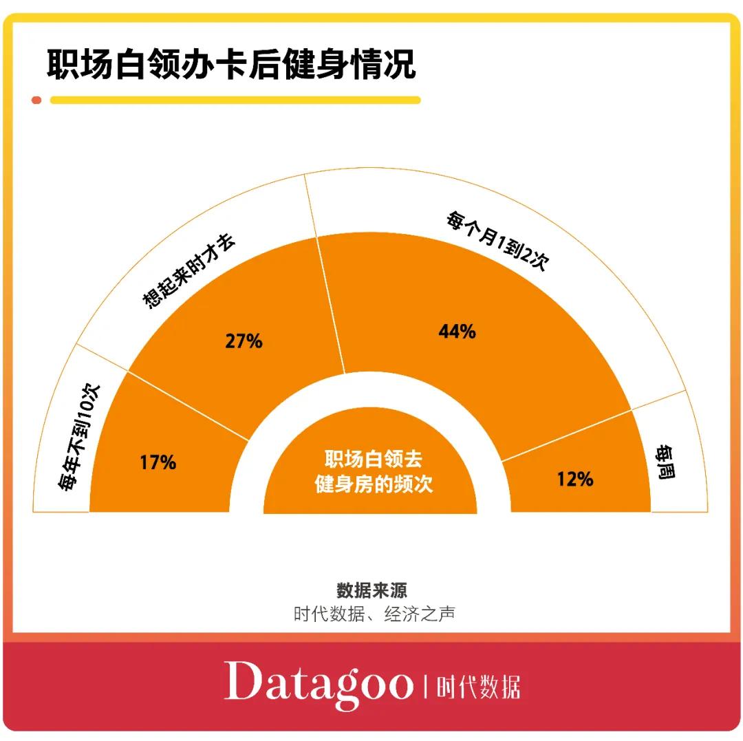 多少人去健身房办卡就不去了,为什么很多人办了健身卡不去了