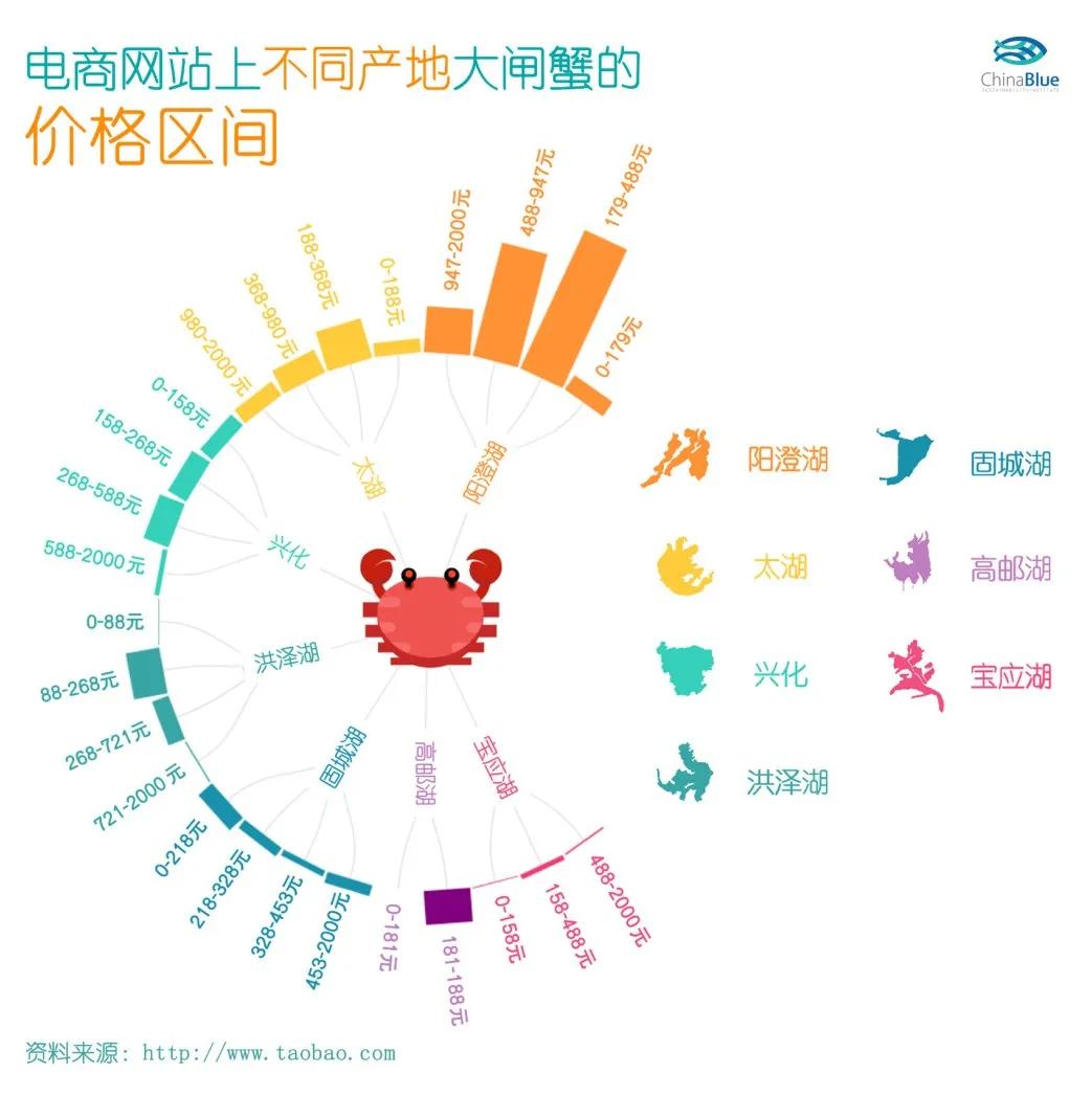 大闸蟹为什么只有一只,一只大闸蟹三四百块贵吗