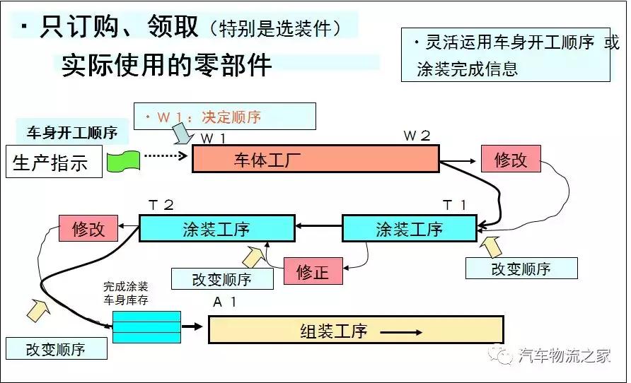 丰田生产方式及思路,丰田生产中到运输中需要多久