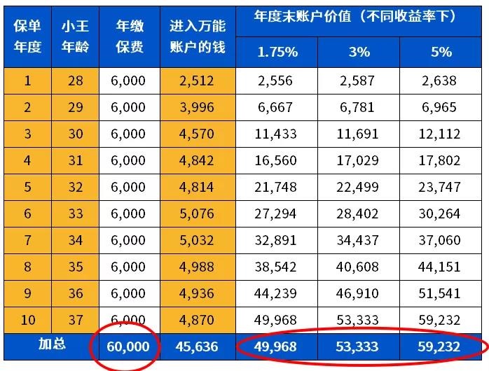 买了保险却不知道买哪几种,万能险有不兑付的风险吗