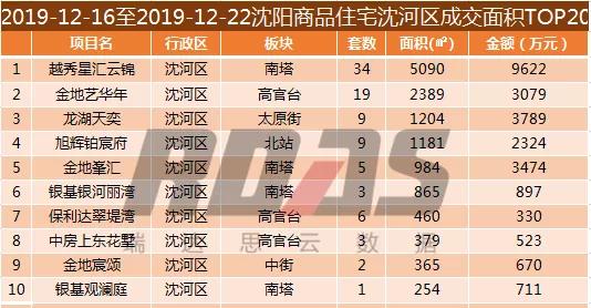 沈阳楼市销量3月第一周,沈阳房产销量第一季度