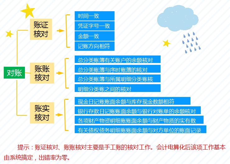 会计如何快速的对账查账,财务内账对账方法和技巧