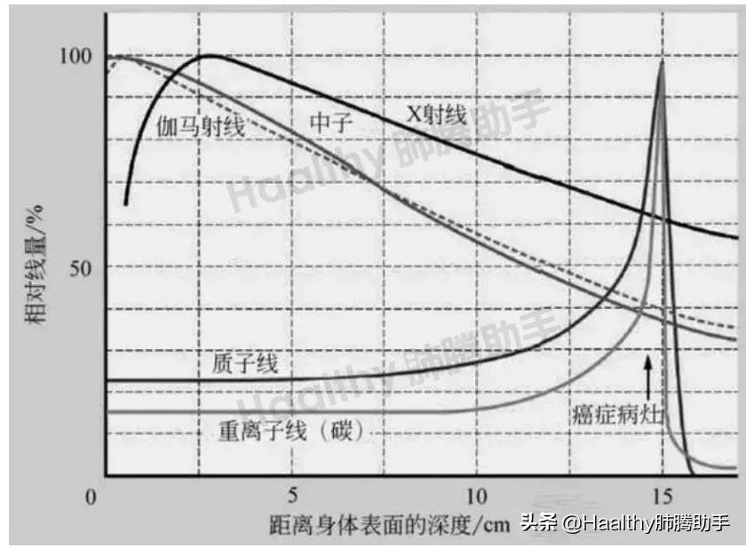 质子重离子疗法的治疗效果,质子重离子治疗能治哪些病