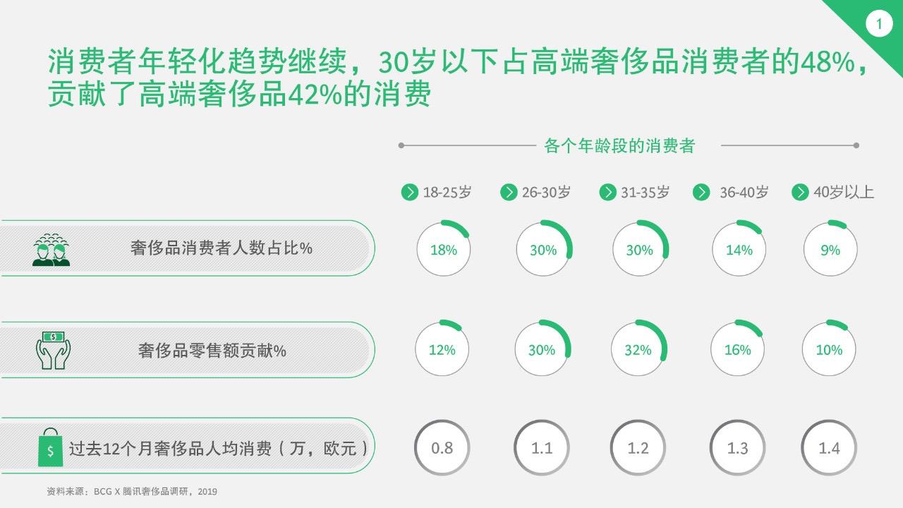 奢侈品电商新态势图,奢侈品电商如何突围的