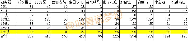 梦幻西游全服区排名前十角色,梦幻西游各个角色攻略