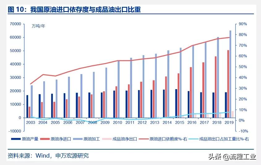 炼油和石油化工行业的发展概况,中美炼油石化产业
