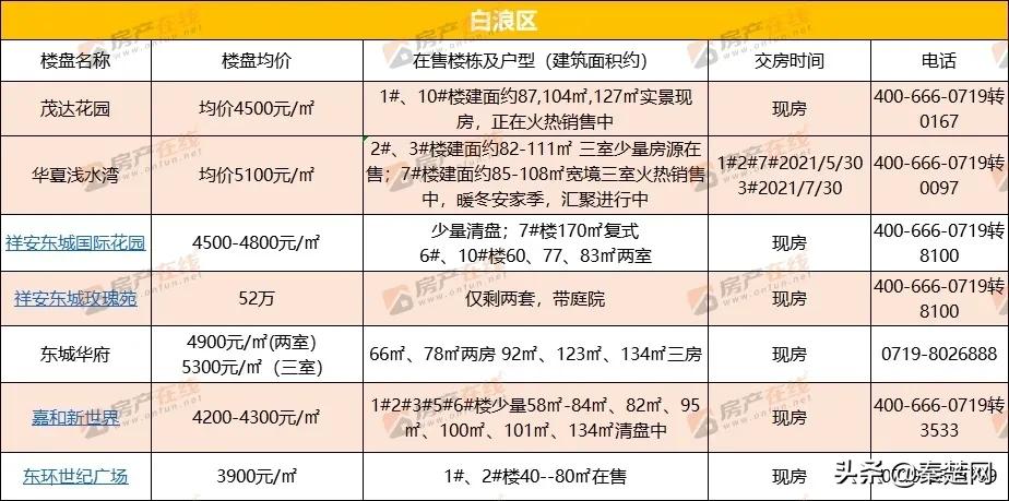 十堰各区房价一览表,2023年十堰最新房价