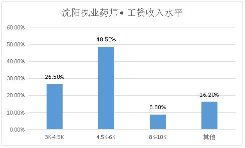 执业药师和一般店员薪资差别,深圳执业药师薪资多少一个月
