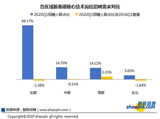 新基建急需人才,新基建就业机会