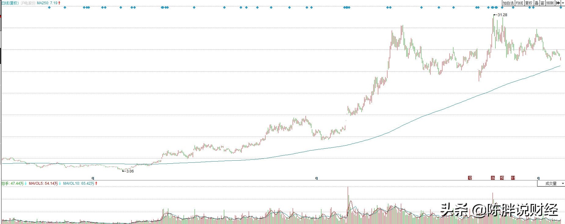 分享十个交易系统,分享一个实盘的股票