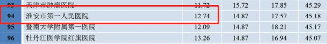 淮安前三的医院,淮安市比较好的10所医院