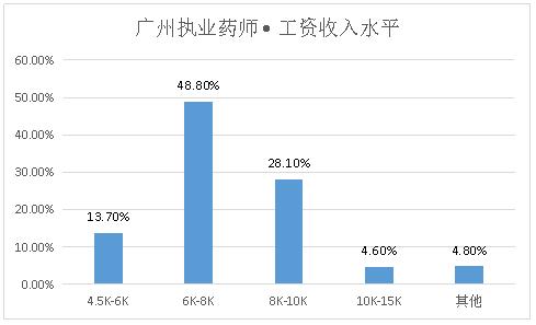 执业药师和一般店员薪资差别,深圳执业药师薪资多少一个月